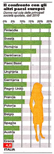 Donne nei consigli d'amministrazione delle principali societ quotate, dati 2010 (da "La Repubblica" di mercoled 9 marzo 2011).