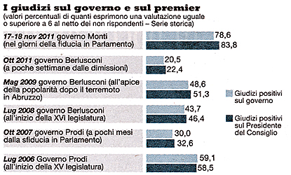 Per la serie "Le minzolinate de La Repubblica": 8 su 10 danno al Monti da 6 a 10 (a sinistra) e il finto sinistro Tito terrorizzato dallo spettro del voto.