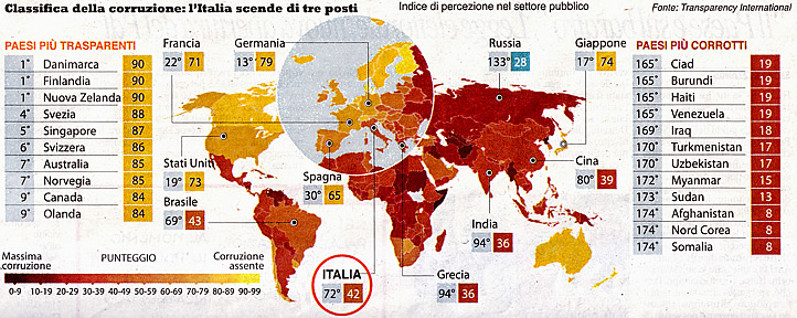 Ecco come il governo Monti ha restituito all'Italia il posto che le spetta nel mondo: in un anno, siamo scesi dal 69 al 72 posto nella classifica mondiale della corruzione. (La Repubblica, gioved 6 dicembre 2012).